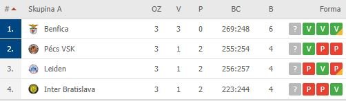 FIBA Europe Cup 2019/20: Tabuľka A-skupiny po 3. kole (Foto: flashscore.com)