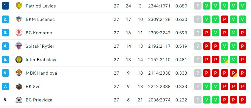 Tabuľka Niké SBL 2021/22 po 27. kole (Foto: evysledky.com)