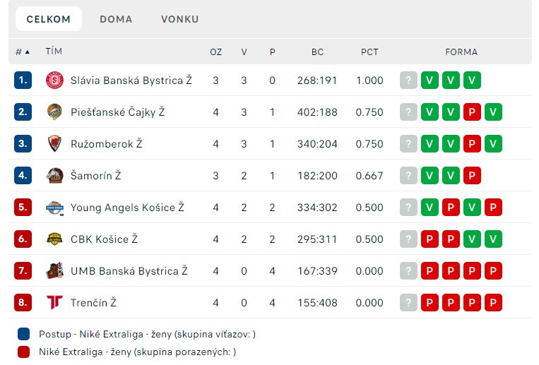 Priebežná tabuľka Niké EXZ 2023/24 (Foto: evysledky.com)