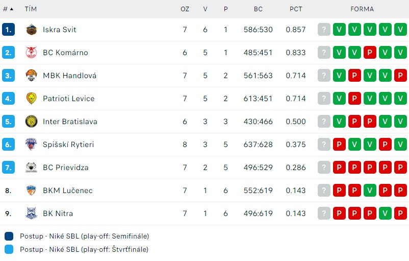 Priebežná tabuľka Niké SBL (Foto: flashscore.sk)