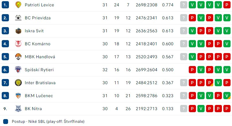Priebežná tabuľka Niké SBL 2023/24 (Foto: flashscore.sk)