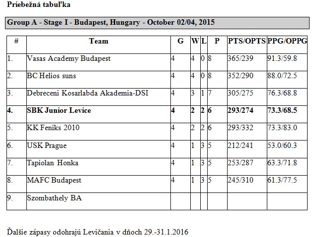 Priebežná tabuľka ŠBK Junior Levice U16 v EYBL (Foto: ŠBK Junior Levice)