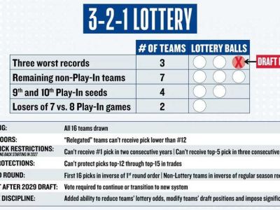 NBA mení draftovú lotériu, obmedzí to tzv. tankovanie tímov?