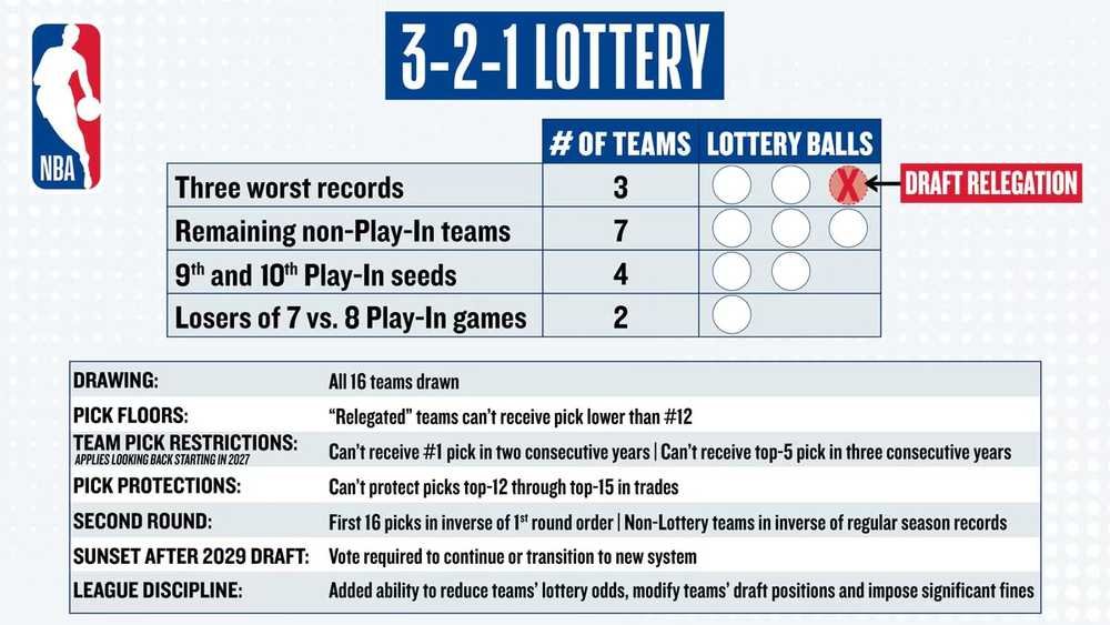 NBA mení draftovú lotériu, obmedzí to tzv. tankovanie tímov?